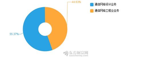 吉大通信2019年上半年凈利潤1239萬元，同比下降6.81% 通信工程設(shè)計行業(yè)挑戰(zhàn)與機遇并存